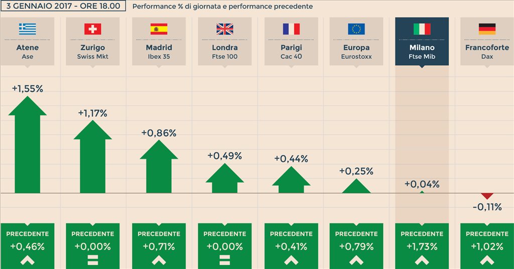 Milano (+0,04%) azzera i guadagni nel finale, bancari sugli scudi